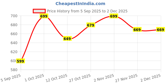 pepperfry.com ecraftindia Multicolour Wood Buta or Paisley Shaped Wooden Block Print Decorative Tea Light Holders(Set of 6) ecraftindia Price History Graph from 5 Sep 2025 to 1 Dec 2025