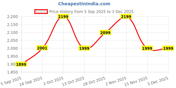 pepperfry.com ons interior industry Multicolour WoodDecorative Wall Art ons interior industry Price History Graph from 5 Sep 2025 to 2 Dec 2025