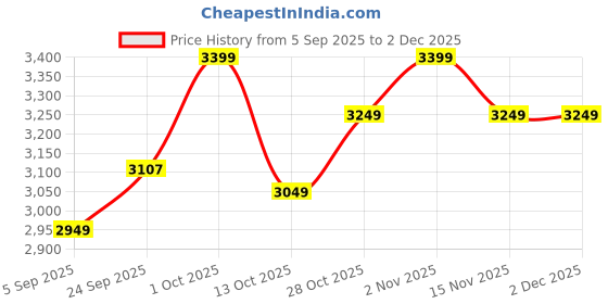 pepperfry.com ons interior industry Multicolour Wooden Round Ring Wall Art ons interior industry Price History Graph from 5 Sep 2025 to 2 Dec 2025