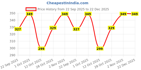 pepperfry.com Multicolour Wooden Wall Hanging By Sehaz Artworks sehaz artworks Price History Graph from 22 Sep 2025 to 22 Dec 2025