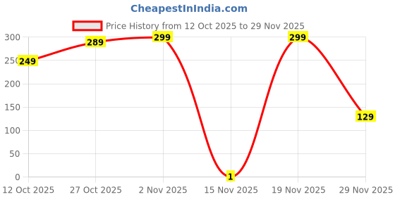 pepperfry.com wens Multifunctional 360 Rotating Crevice Cleaning Brush (Assorted) wens Price History Graph from 12 Oct 2025 to 28 Nov 2025