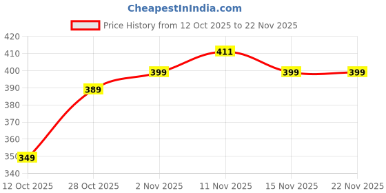 pepperfry.com 999store Multiple Frames Multicolor Wood Framed Floral Art Print Set of 2 999store Price History Graph from 12 Oct 2025 to 22 Nov 2025