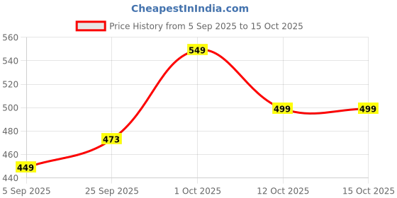 pepperfry.com wens Multipurpose Organizer for Clothes with Side Handles wens Price History Graph from 5 Sep 2025 to 15 Oct 2025