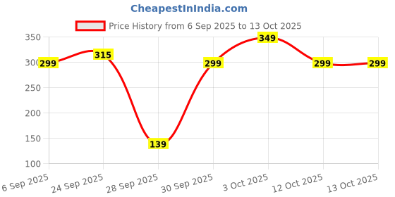 pepperfry.com wens Multipurpose Plastic 360 Degree Rotating Rack Cum Organiser wens Price History Graph from 6 Sep 2025 to 12 Oct 2025
