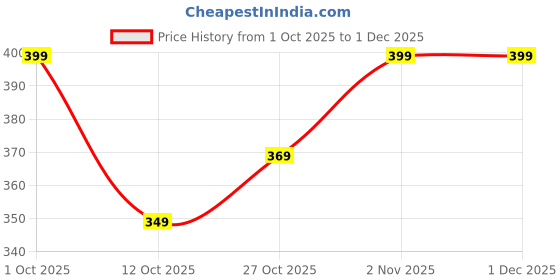 pepperfry.com regalo Multipurpose stainless steel Floor Cleaning Wiper Long Handle with Wide Foam regalo Price History Graph from 1 Oct 2025 to 30 Nov 2025