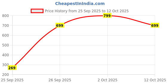 pepperfry.com mumma life 800ml Leak-proof Insulated Stainless Steel Flask mumma life Price History Graph from 25 Sep 2025 to 12 Oct 2025