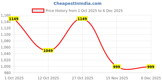 pepperfry.com mumma life Stainless Steel Matt Finish Thermoware Casserole with Lid for Roti/Chapati | Double Wall Insulated Hot Pot Set of 1 (4500ML) mumma life Price History Graph from 1 Oct 2025 to 5 Dec 2025