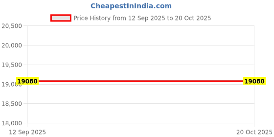 pepperfry.com durian Munich Marble Top Side Table In Grey Colour durian Price History Graph from 12 Sep 2025 to 19 Oct 2025