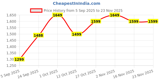 pepperfry.com muren Amytheyt Purple Stone With Agate Slice Base Vastu Good Fortune Crystal Tree for Home/Office D cor for Gift - 100 Beads muren Price History Graph from 5 Sep 2025 to 23 Nov 2025