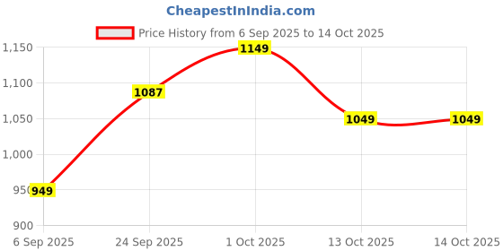 pepperfry.com muren Blue Quartz Stone Fortune Tree Showpiece muren Price History Graph from 6 Sep 2025 to 13 Oct 2025