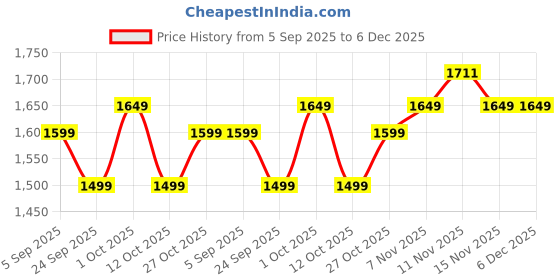 pepperfry.com muren Brown Plywood Corner Wall Shelf muren Price History Graph from 5 Sep 2025 to 6 Dec 2025