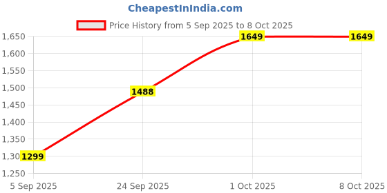 pepperfry.com muren Carnelian Orange Stone With Agate Slice Base Vastu Good Fortune Crystal Tree for Home/Office D cor for Gift - 100 Beads muren Price History Graph from 5 Sep 2025 to 8 Oct 2025