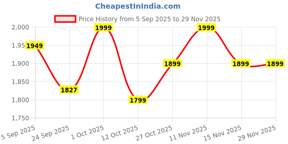 pepperfry.com muren Cubical Orange Plywood Wall Shelf muren Price History Graph from 5 Sep 2025 to 29 Nov 2025