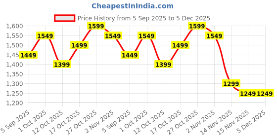 pepperfry.com muren Gold Pleated Charan Paduka Box Sri Ashthalaxmi Mata Photo Frames Decorative Showpiece Religious Frame Spirtual Awarness muren Price History Graph from 5 Sep 2025 to 5 Dec 2025