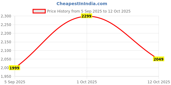 pepperfry.com muren Intersecting White Pine Wood Wall Shelf muren Price History Graph from 5 Sep 2025 to 12 Oct 2025