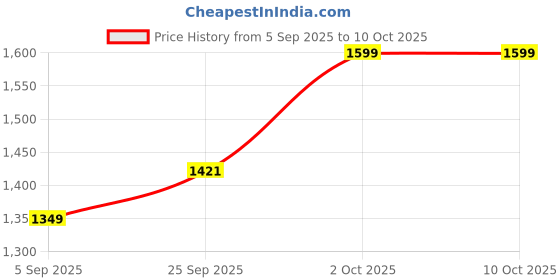 pepperfry.com muren Multicolour Big Snake & Ladder Polyester 4 X 4 Feet Kids Playmat muren Price History Graph from 5 Sep 2025 to 9 Oct 2025
