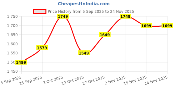 pepperfry.com muren Multicolour HopscoTCh Polyester 8 X 5 Feet Kids Playmat muren Price History Graph from 5 Sep 2025 to 24 Nov 2025