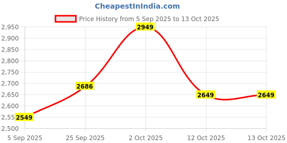 pepperfry.com muren Multicolour Jumbo Snake & Ladder Polyester 7 X 5 Feet Kids Playmat muren Price History Graph from 5 Sep 2025 to 13 Oct 2025