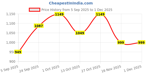pepperfry.com muren Purple Quartz Stone Fortune Tree Showpiece muren Price History Graph from 5 Sep 2025 to 30 Nov 2025