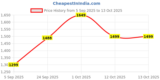 pepperfry.com muren Rose Quartz Pink Stone With Agate Slice Base Vastu Good Fortune Crystal Tree for Home/Office D cor for Gift - 100 Beads muren Price History Graph from 5 Sep 2025 to 12 Oct 2025