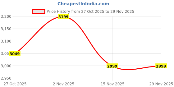 pepperfry.com muren Wall Mount Shelf 3 Compartment Self Design Floating Display Shelves Storage Organizer muren Price History Graph from 27 Oct 2025 to 29 Nov 2025