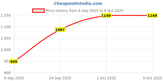 pepperfry.com muren White Quartz Stone Fortune Crystal Tree Showpiece muren Price History Graph from 6 Sep 2025 to 9 Oct 2025