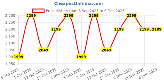 pepperfry.com muren White Semisheer Polyester 7 Feet Eyelet Door Curtains muren Price History Graph from 5 Sep 2025 to 5 Dec 2025