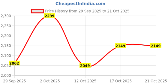 pepperfry.com ecraftindia Muscial Ladies (Set Of 3) Polyresin Human Figurine ecraftindia Price History Graph from 29 Sep 2025 to 20 Oct 2025