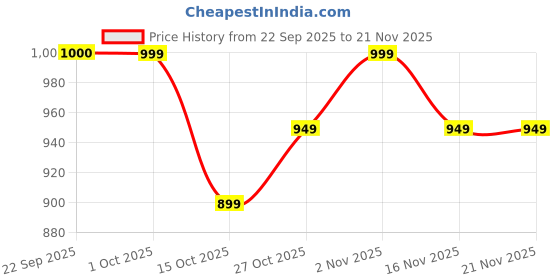 pepperfry.com Mustard Shade Table Lamp With Terracotta Base By Foziq foziq Price History Graph from 22 Sep 2025 to 21 Nov 2025