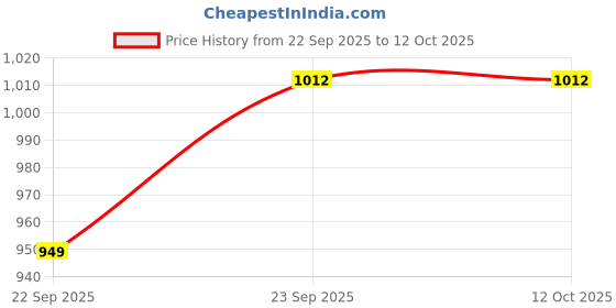 pepperfry.com vareesha Mustard Studio Pottery Ceramic Snail Platter vareesha Price History Graph from 22 Sep 2025 to 12 Oct 2025
