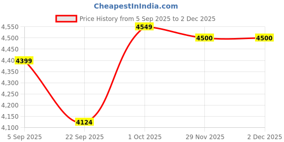 pepperfry.com radhika dahlan Musturd yellow white flower pattern terracotta table lamp radhika dahlan Price History Graph from 5 Sep 2025 to 2 Dec 2025