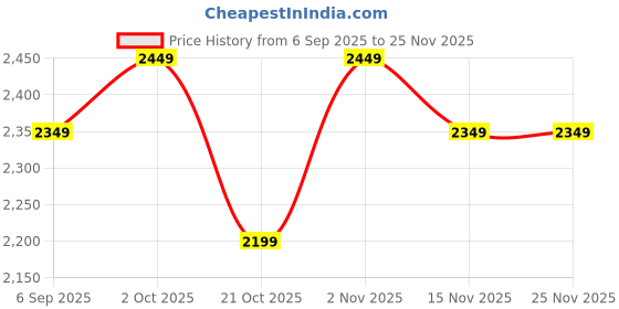 pepperfry.com inephos Mutlicolour Canvas Framed Art Print inephos Price History Graph from 6 Sep 2025 to 24 Nov 2025