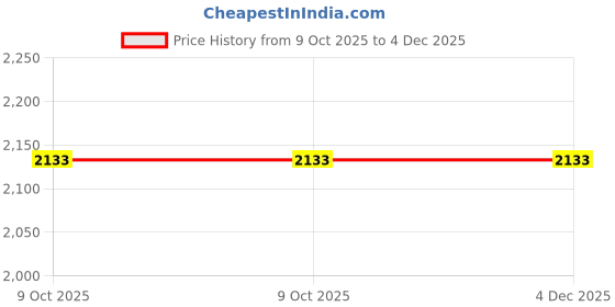 pepperfry.com my armor C Shaped Velvet 44 x 27 Inch Pregnancy Pillow in Black Colour my armor Price History Graph from 9 Oct 2025 to 4 Dec 2025