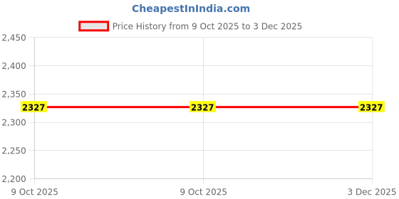pepperfry.com my armor U Shaped Velvet 50 x 31 Inch Pregnancy Pillow in Black & Cream Colour my armor Price History Graph from 9 Oct 2025 to 3 Dec 2025