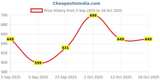 pepperfry.com brightdaisy Mylo Silver Study Lamp With Metal Base brightdaisy Price History Graph from 5 Sep 2025 to 17 Oct 2025