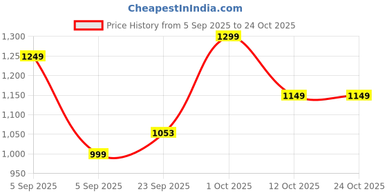 pepperfry.com brightdaisy Myra Black Metal Gate Light brightdaisy Price History Graph from 5 Sep 2025 to 23 Oct 2025