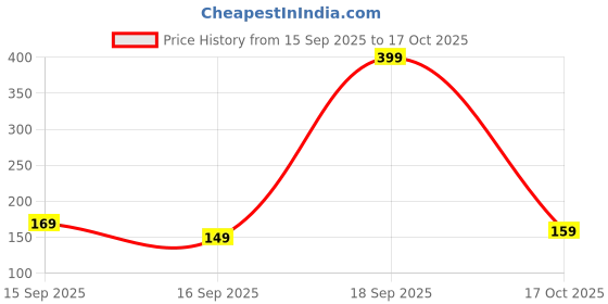 pepperfry.com song of india Mysore Chandan Sandalwood Organic Room Spray song of india Price History Graph from 15 Sep 2025 to 16 Oct 2025