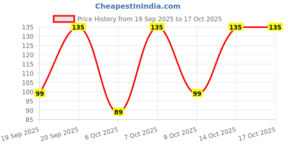 pepperfry.com nirmalaya Mysore Sandalwood Incense Sticks Agarbatti- 40 Sticks nirmalaya Price History Graph from 19 Sep 2025 to 16 Oct 2025