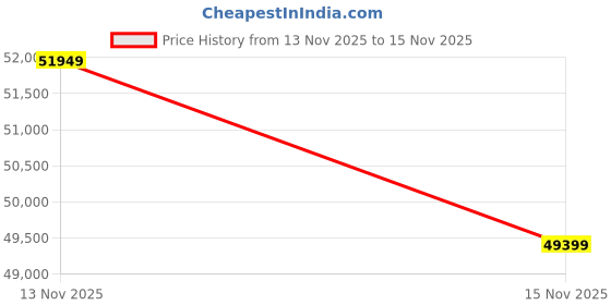 pepperfry.com rippl lightings Mystic Bloom Teal Handcrafted Floor Lamp with Bulb (E27 Holder) rippl lightings Price History Graph from 13 Nov 2025 to 15 Nov 2025