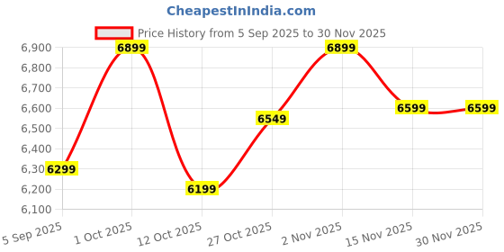 pepperfry.com mywood furniture Intersecting Provincial Teak Finish Sheesham Wood Wall Shelf mywood furniture Price History Graph from 5 Sep 2025 to 30 Nov 2025