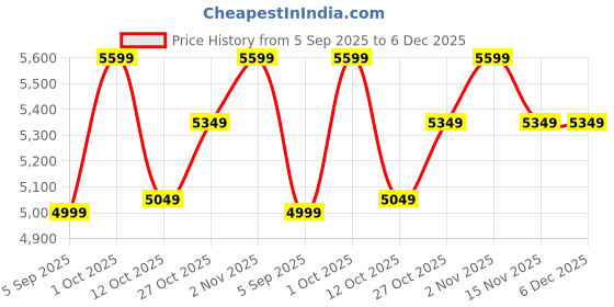 pepperfry.com nachtmann Set of 6 Bossanova Sof Tumbler nachtmann Price History Graph from 5 Sep 2025 to 6 Dec 2025