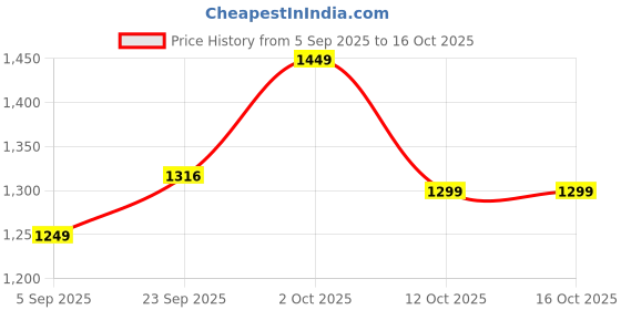 pepperfry.com btr crafts Naeva Red Cotton Fabric Solid Lampshade btr crafts Price History Graph from 5 Sep 2025 to 16 Oct 2025
