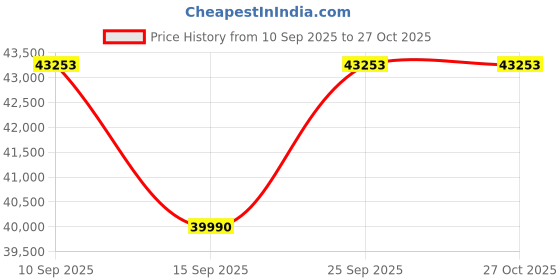 pepperfry.com kapoor lampshades Nassau Grey Crystal Empire Chandelier kapoor lampshades Price History Graph from 10 Sep 2025 to 27 Oct 2025