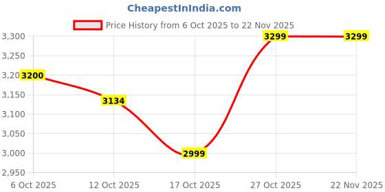 pepperfry.com crystal furnitech Nasua Coffee Table in Wenge Finish crystal furnitech Price History Graph from 6 Oct 2025 to 21 Nov 2025