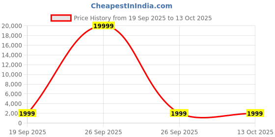 pepperfry.com metalsmith Natura Mango Wood Bedside Table In Black Finish metalsmith Price History Graph from 19 Sep 2025 to 13 Oct 2025