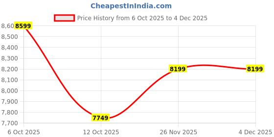 pepperfry.com Natural and White Omsk Geometric Jute 5ft x 8ft Hand Woven Carpet By MRIC mric Price History Graph from 6 Oct 2025 to 4 Dec 2025