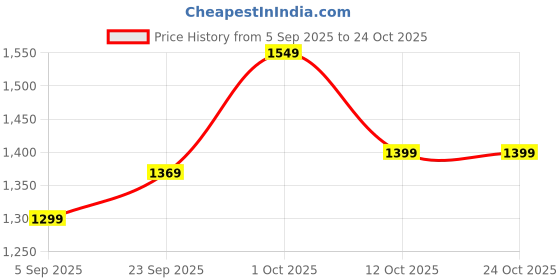 pepperfry.com tu casa Natural Bamboo Hanging Light tu casa Price History Graph from 5 Sep 2025 to 24 Oct 2025