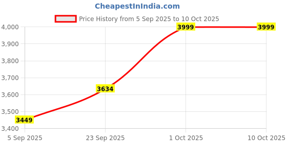 pepperfry.com Natural Bamboo Hanging Light by Tu Casa tu casa Price History Graph from 5 Sep 2025 to 10 Oct 2025