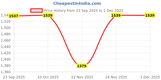 pepperfry.com aakriti art creations Natural Brown 100 ml Ceramic and Wood 3 Pcs Bowls with Tray aakriti art creations Price History Graph from 23 Sep 2025 to 1 Dec 2025