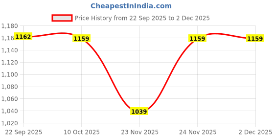 pepperfry.com aakriti art creations Natural Brown Glass and Wood 2 Pcs Condiment Jars with Tray aakriti art creations Price History Graph from 22 Sep 2025 to 2 Dec 2025